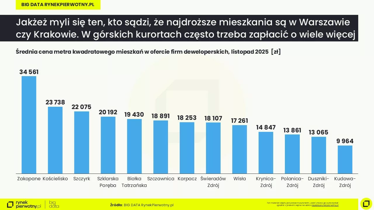 Średnia cena m kw. w kurortach górskich