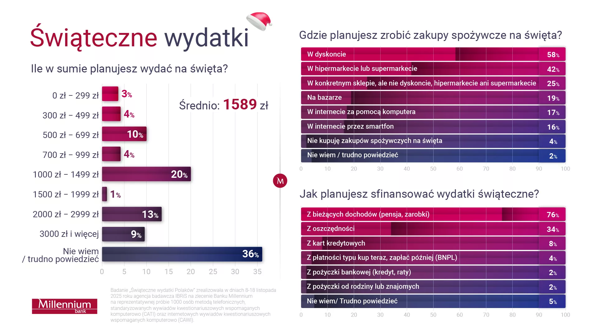 Polacy zapłacą za święta gotówką, nie kredytem. Wydatki najwyższe od lat, ale finansowane z własnych środków 2