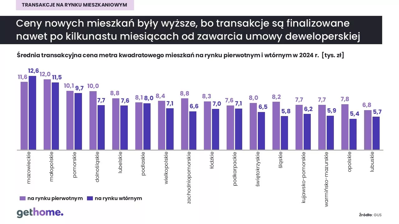 Transakcje na rynku mieszkaniowym 2024_ceny mieszkań