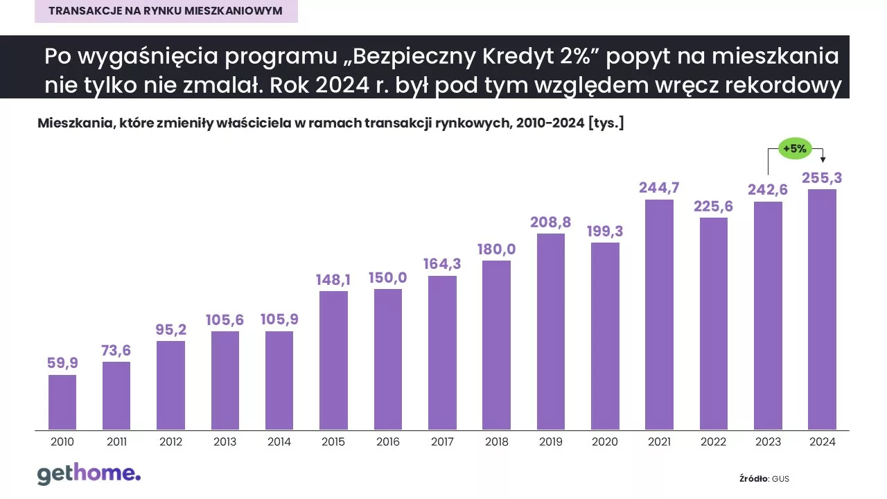 Transakcje na rynku mieszkaniowym 2024_ogółem