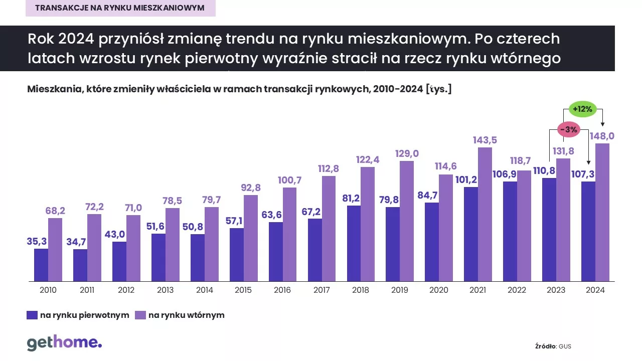 Transakcje na rynku mieszkaniowym 2024_rynek pierwotny i wtórny