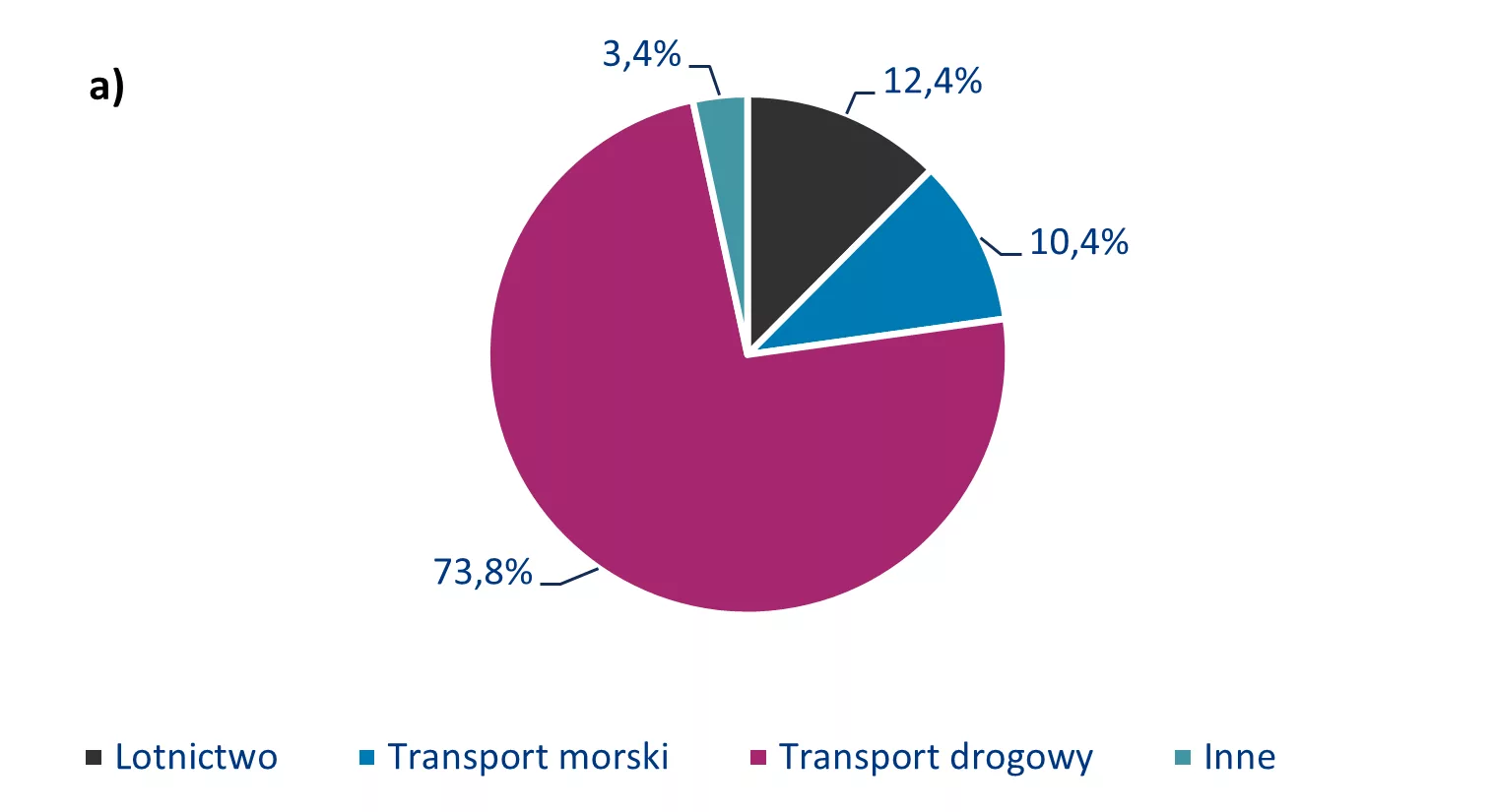 Wykres 4: Emisje z lotnictwa w porównaniu z innymi rodzajami transportu: a) udział w całkowitej emisji z transportu w 2024 r.; b) wzrost emisji według rodzaju transportu, 1970–2024