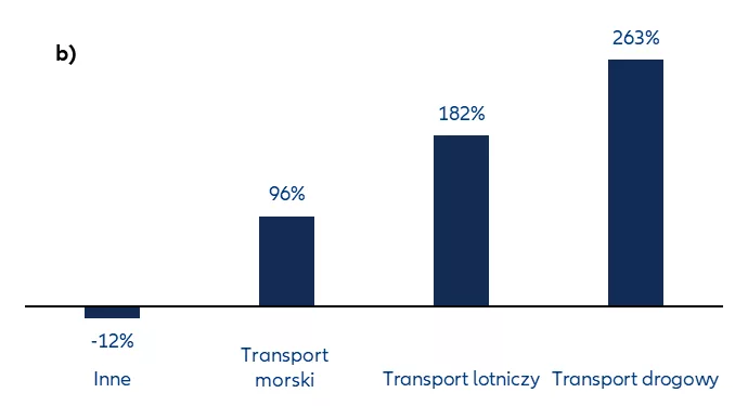 Wykres 4: Emisje z lotnictwa w porównaniu z innymi rodzajami transportu: a) udział w całkowitej emisji z transportu w 2024 r.; b) wzrost emisji według rodzaju transportu, 1970–2024