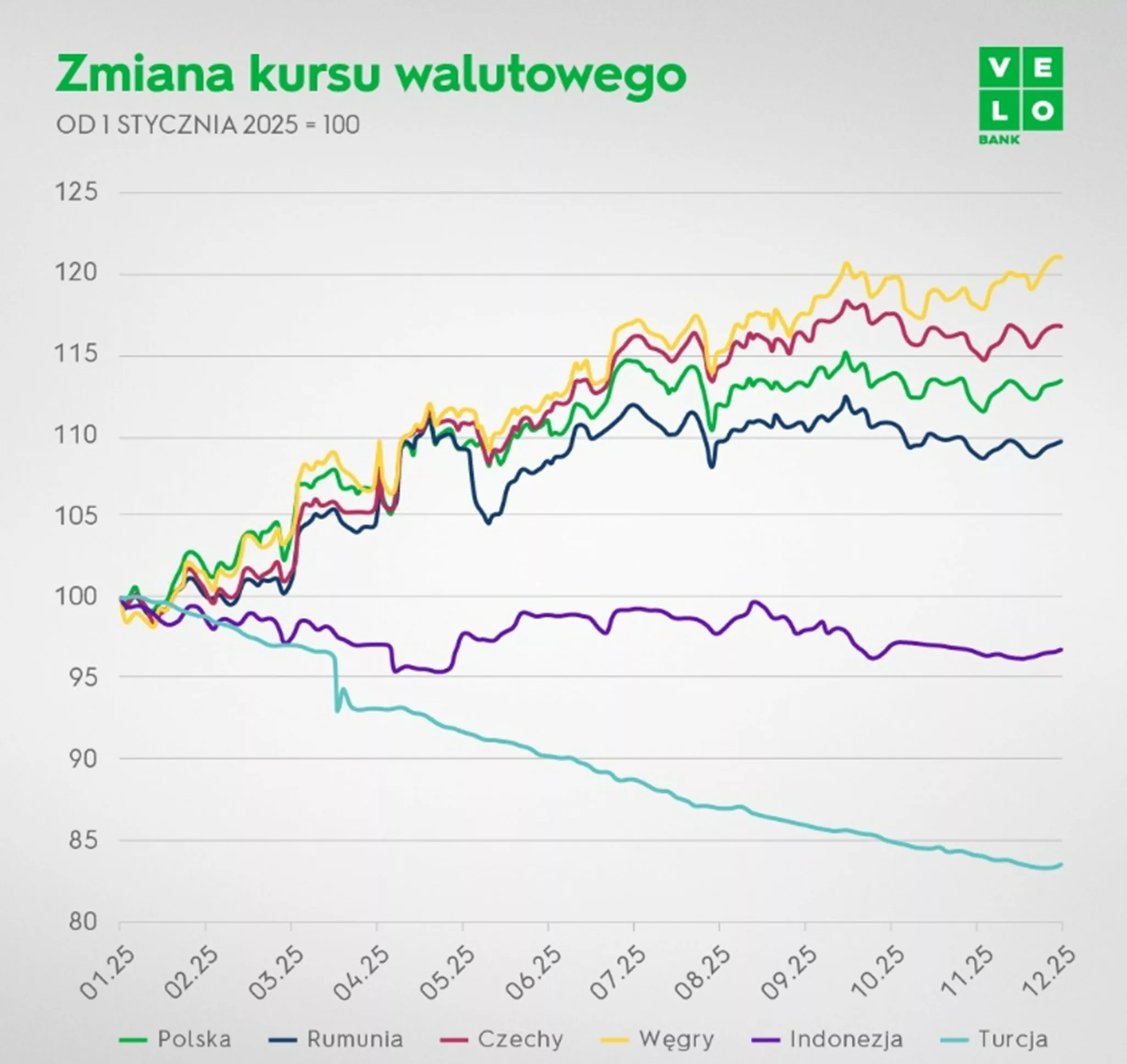 zmiana kursu walut
