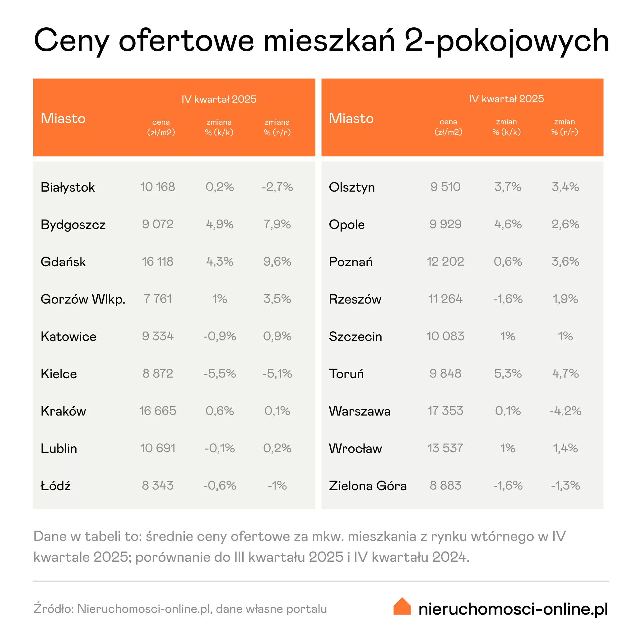 2-pokojowe