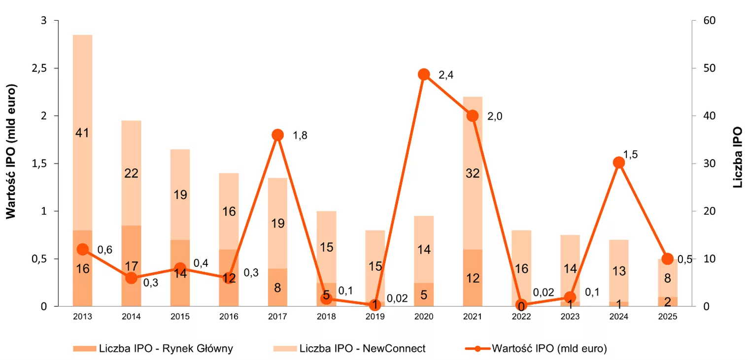 Aktywność na polskim rynku IPO od 2013 roku