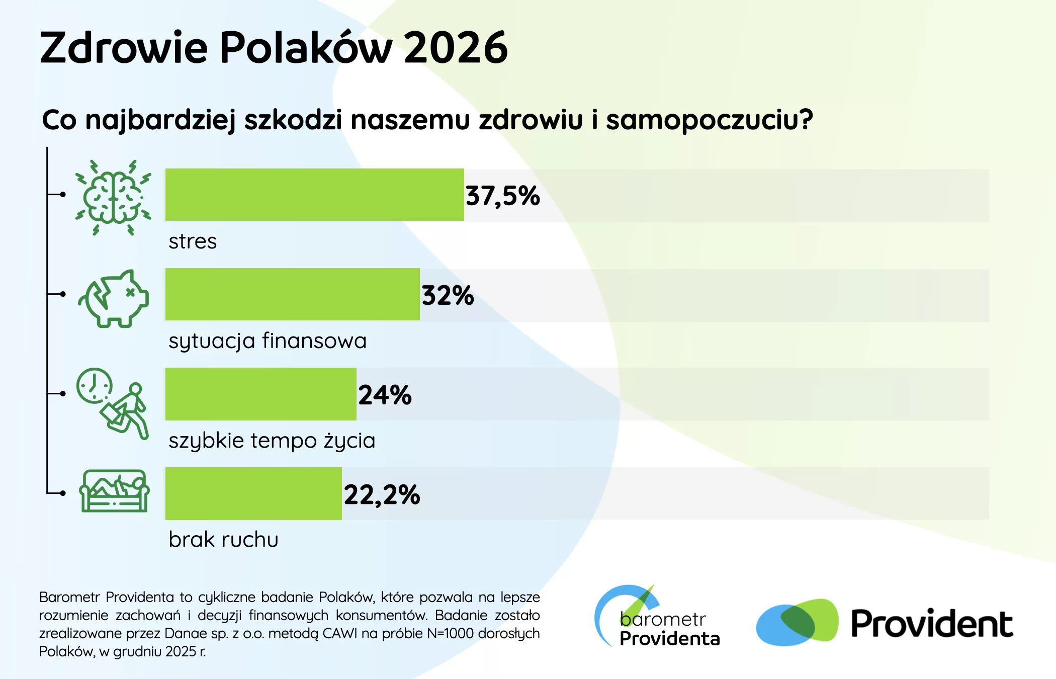 Barometr Providenta Zdrowie Polaków 2026