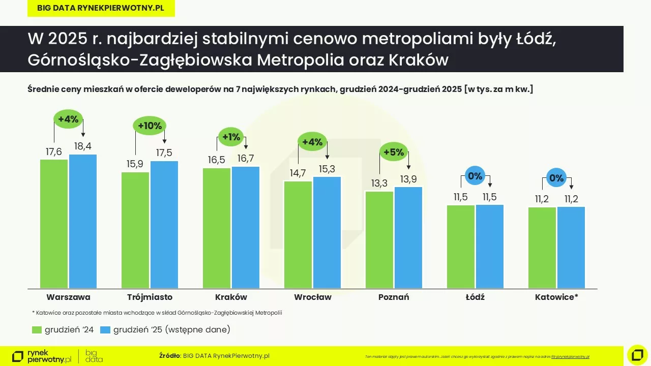 Ceny mieszkań-grudzień 2025-wstępne dane-cena m kw.-R