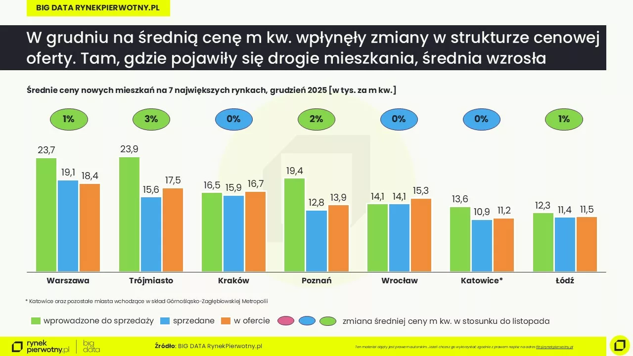 Ceny mieszkań-grudzień 2025-wstępne dane-cena m kw