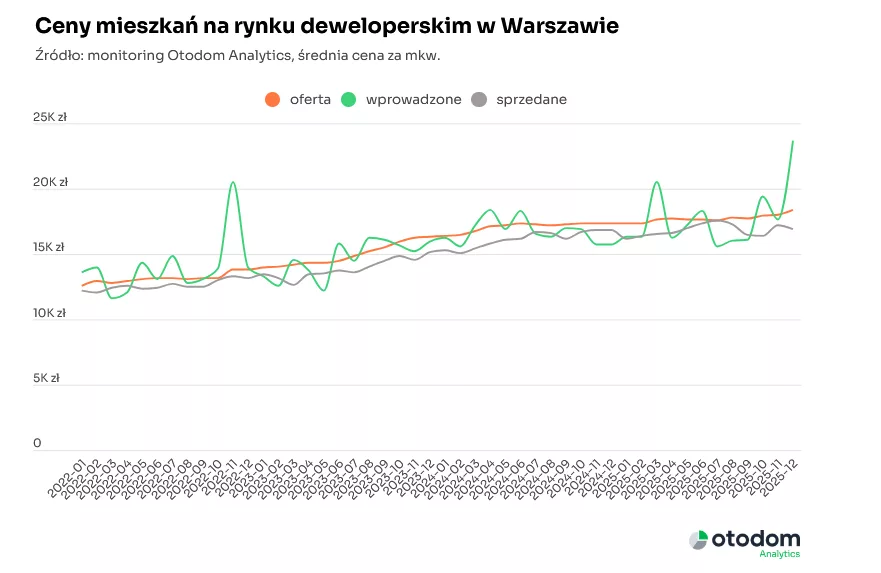 Ceny mieszkań na rynku deweloperskim w Warszawie