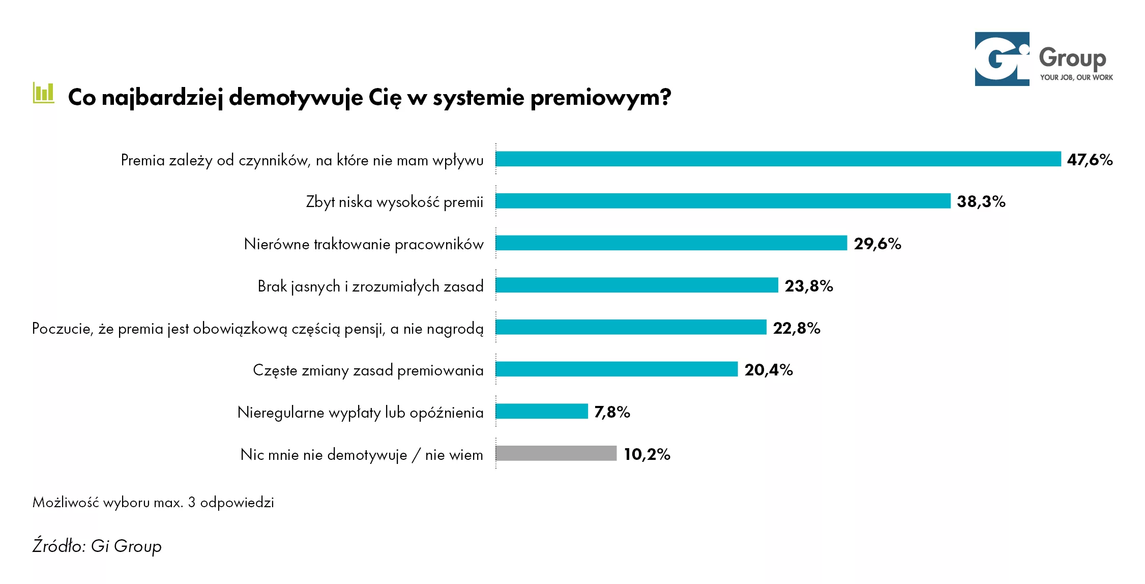 Co najbardziej demotywuje Cię w systemie premiowym_Gi Group