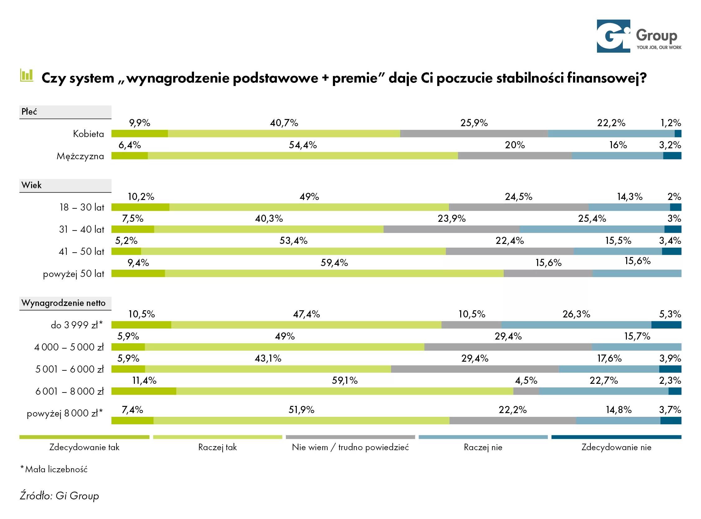 Czy system ,,wynagrodzenie podstawowe + premia'' daje Ci poczucie stabilności finansowej_Gi Group