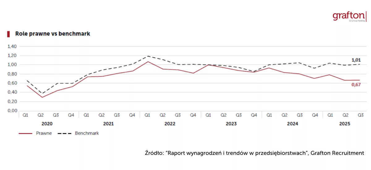 Dział prawny_Role_Wynagrodzenia w przedsiębiorstwach