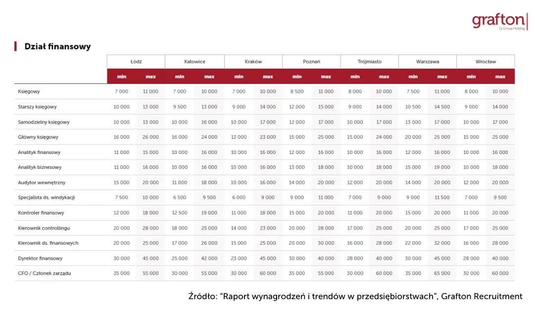 Działy finansowe w firmach_Wynagrodzenia_Grafton