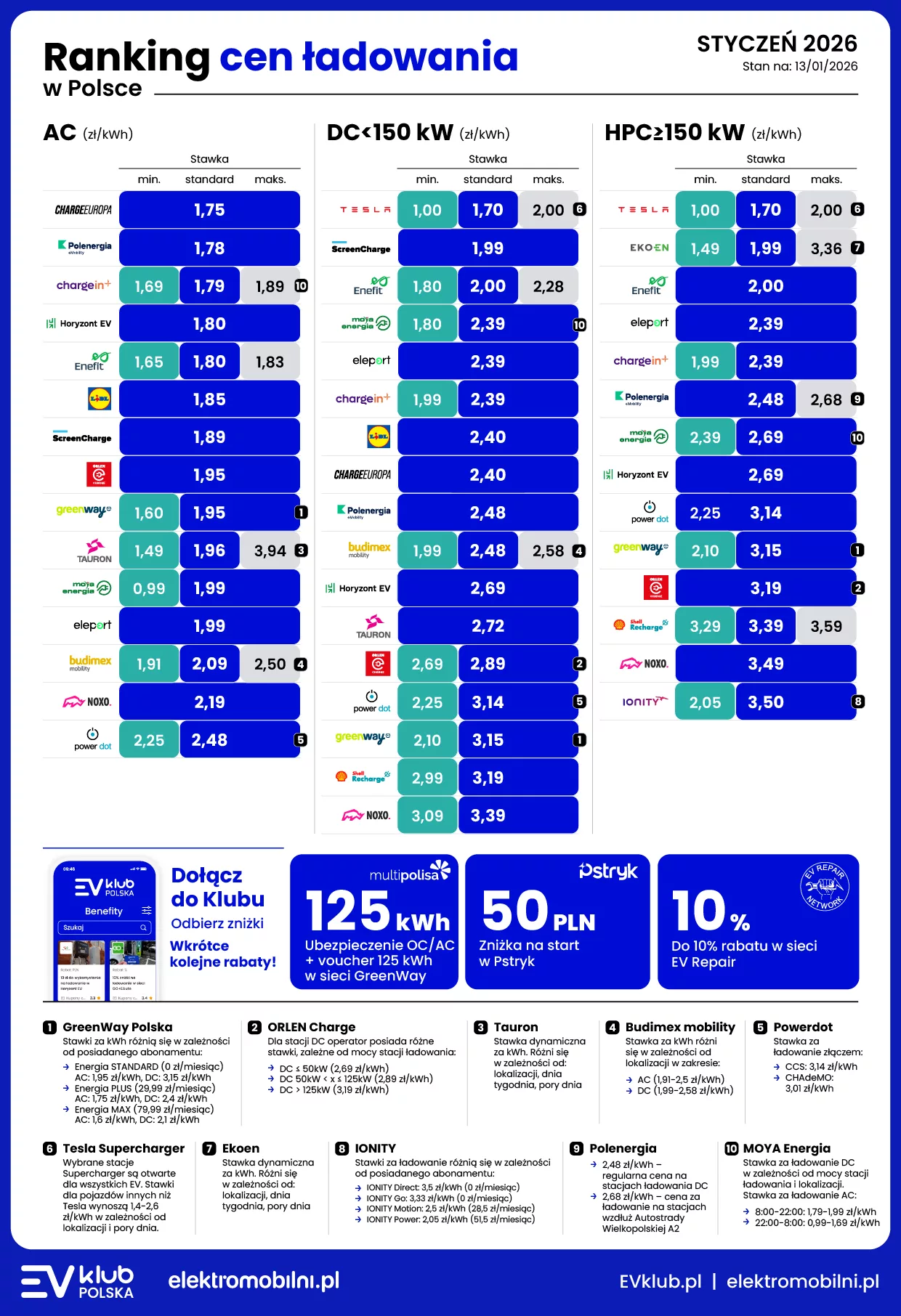 EV Klub Polska: ładowanie elektryka w Polsce to nadal loteria cenowa – od 42 do 210 zł