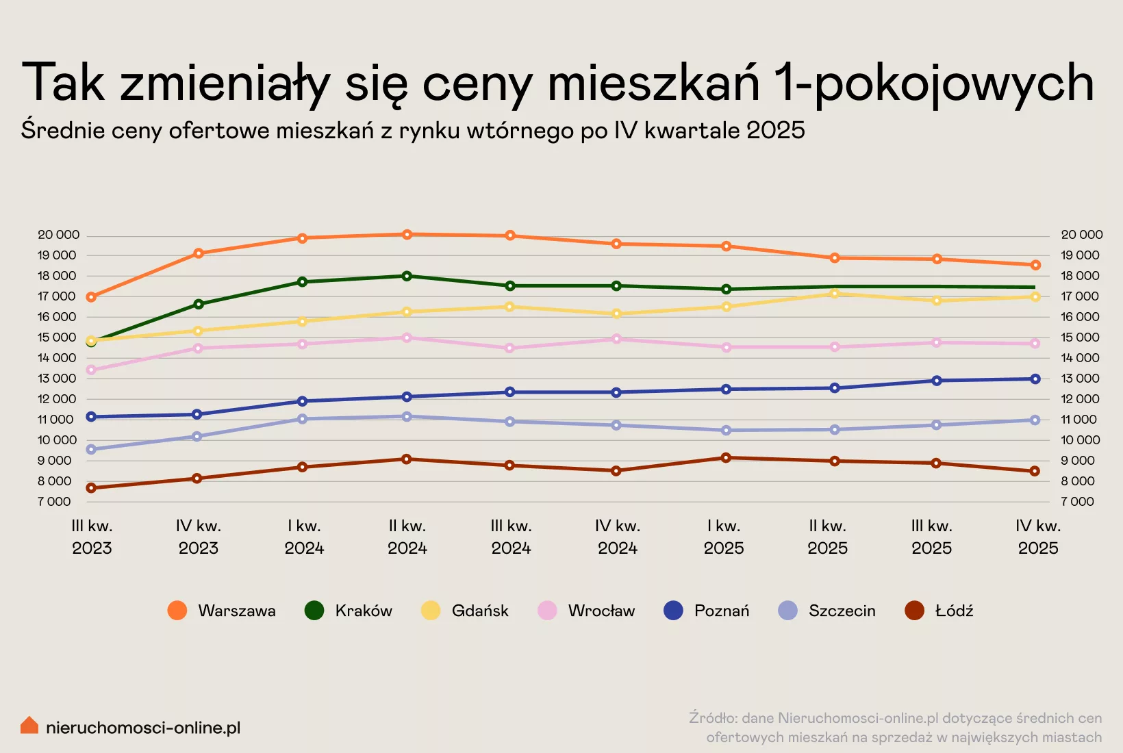 Główne miasta - 1-pokojowe