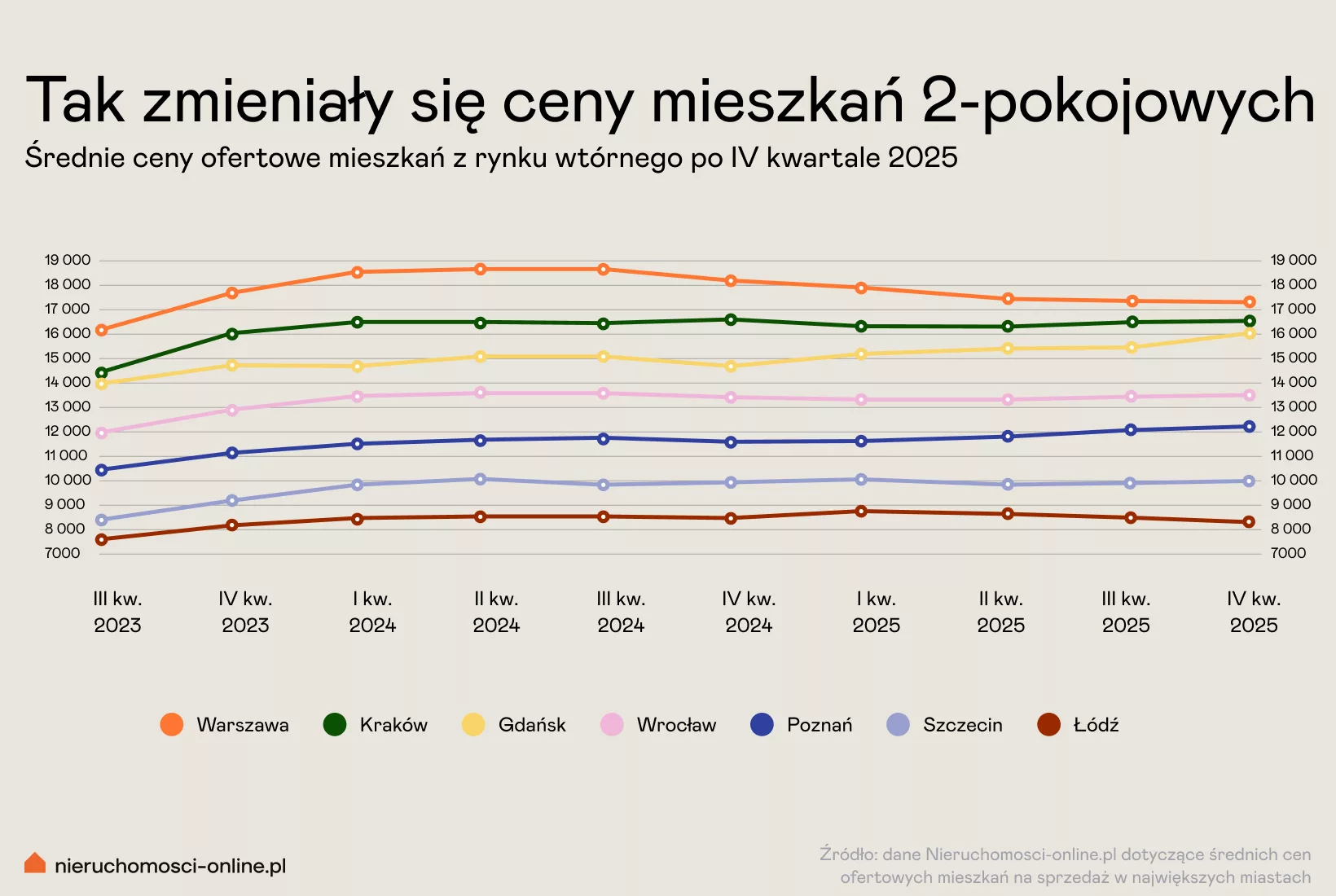 Główne miasta - 2-pokojowe