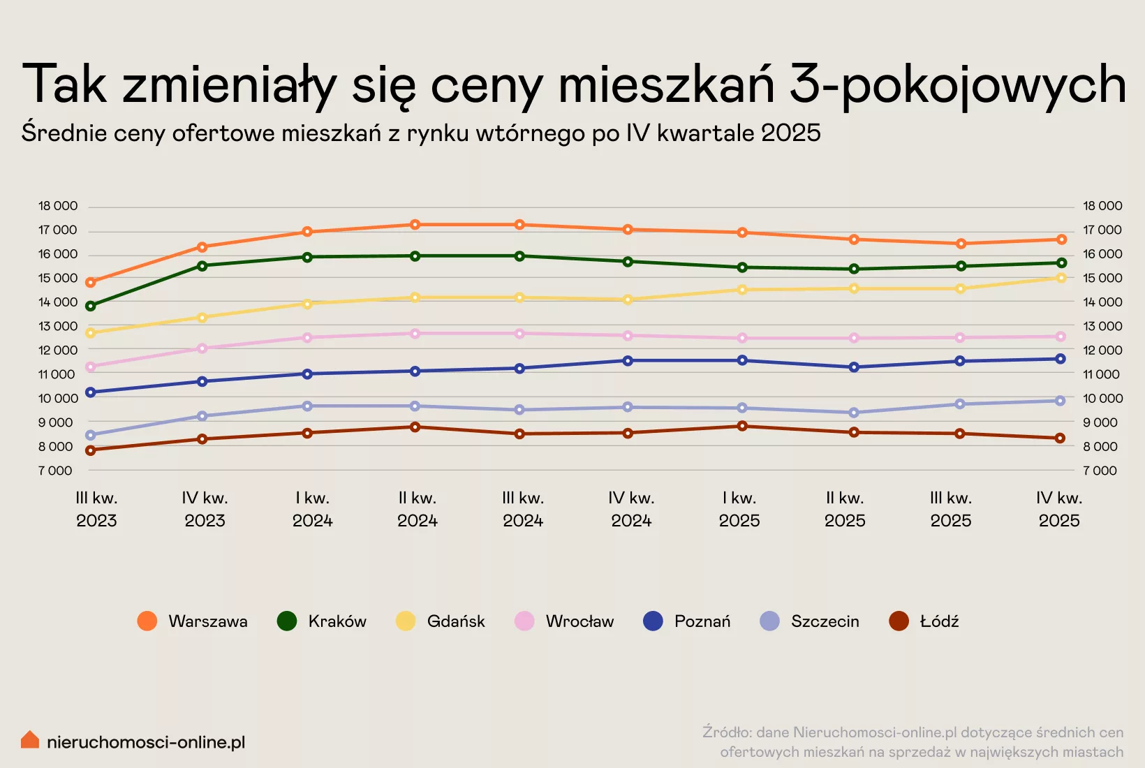 Główne miasta - 3-pokojowe