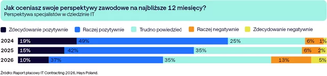 Hays Poland wykres 1