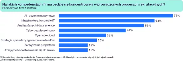 Hays Poland wykres 2