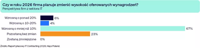 Hays Poland wykres 3