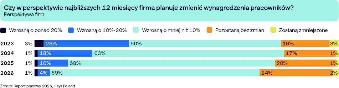Hays Poland_wykres 3