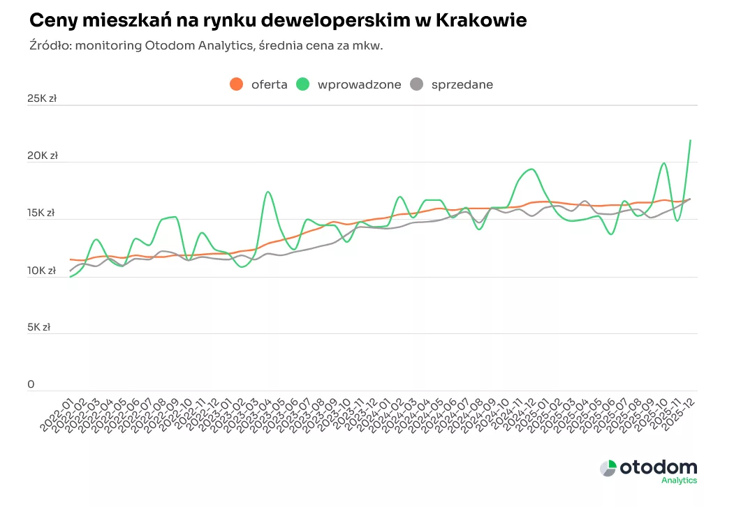 Krakow ceny mieszkań na rynku deweloperskim