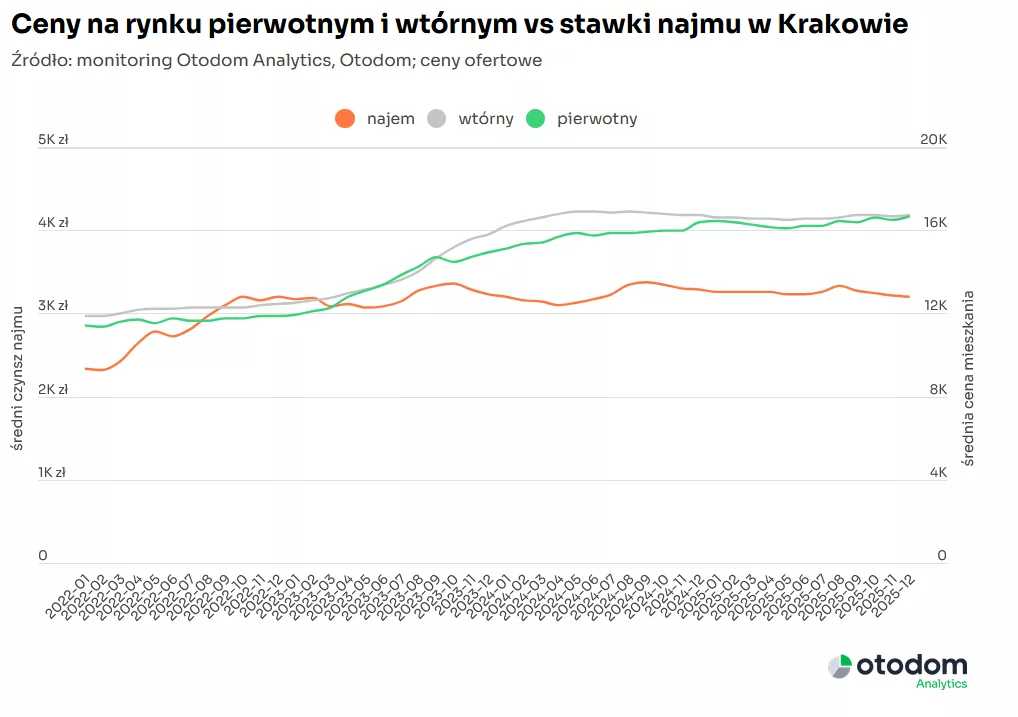 Kraków ceny na rynku pierwotnym, wtórnym i najmu