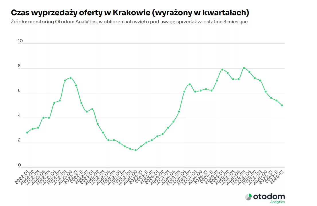 Kraków czas wyprzedaży oferty