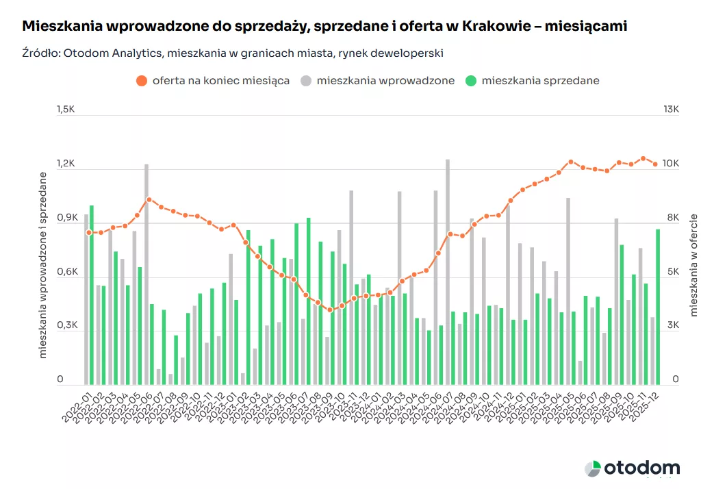 Krakow mieszkania wprowadzien do sprzedazy, sprzedane i oferta