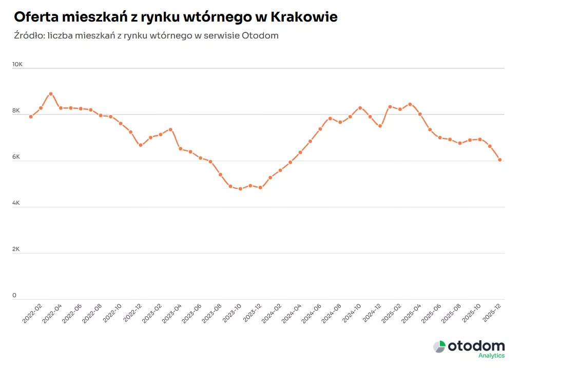 Krakówoferta mieszkań z rynku wtórnego