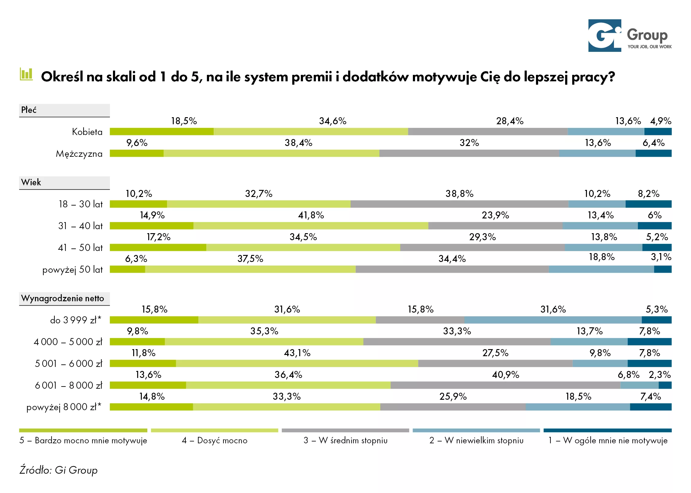 Na ile system dodatków i premii motywuje Cię do lepszej pracy_Gi Group