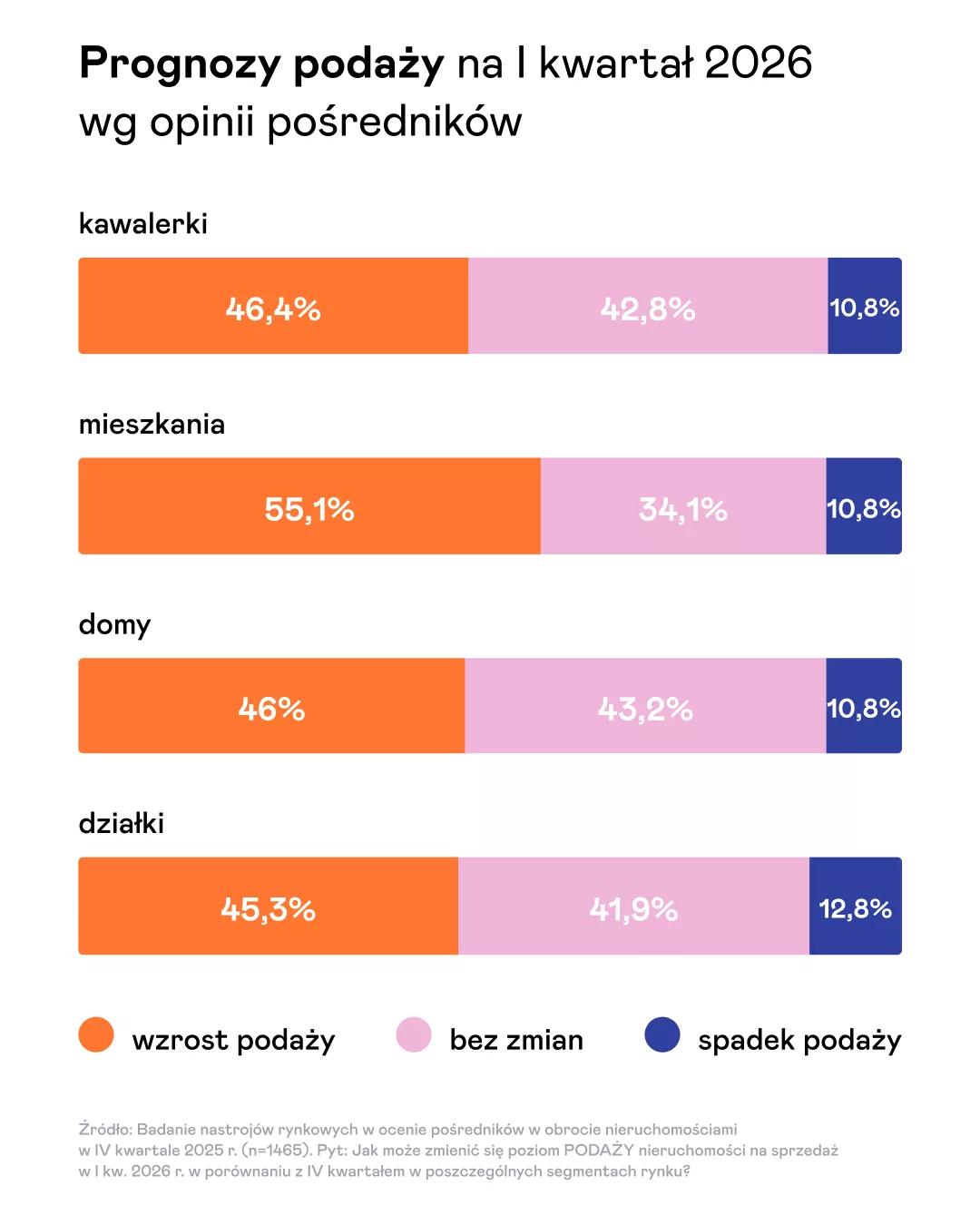 Podaż prognozy