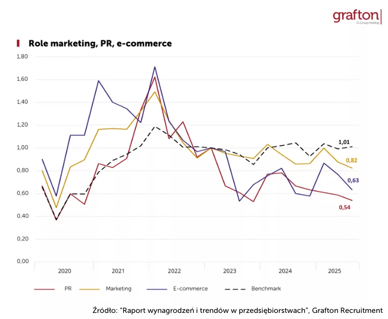 Popyt na role Dział marketingu i PR_Raport Grafton Recruitment