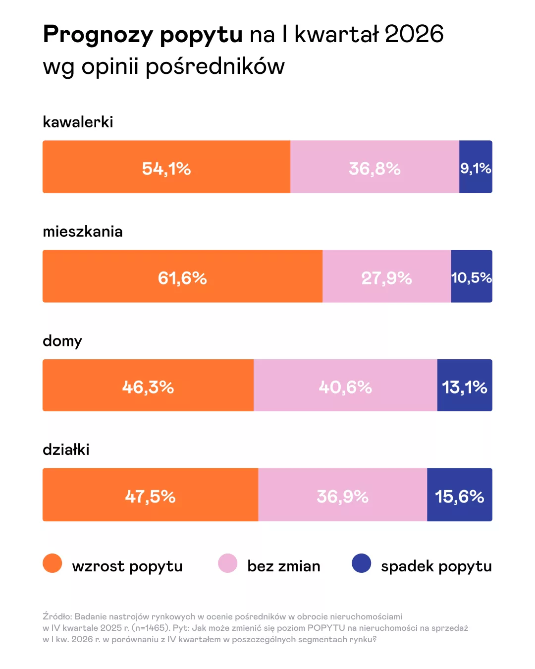 Popyt prognozy