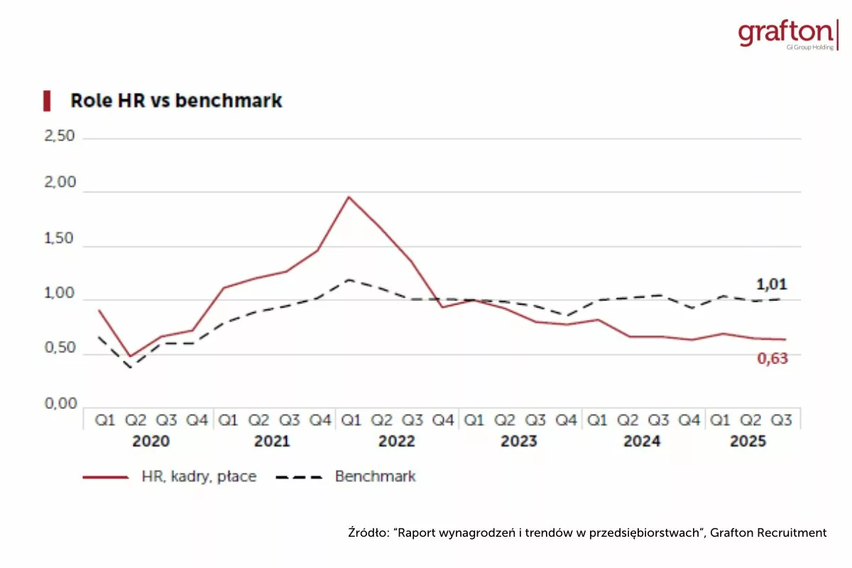 Role HR vs benchmark_Raport Grafton
