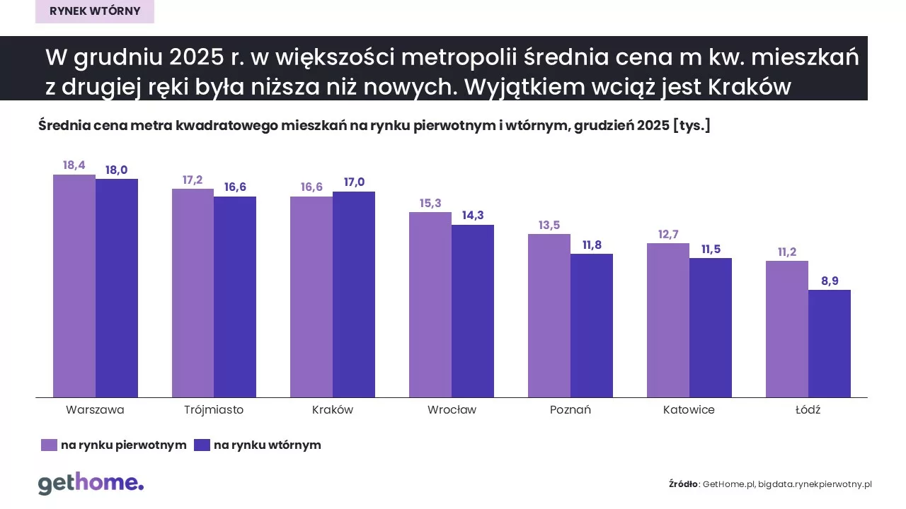Rynek wtórny-grudzień 2025-cena m kw-pierwotny i wtórny
