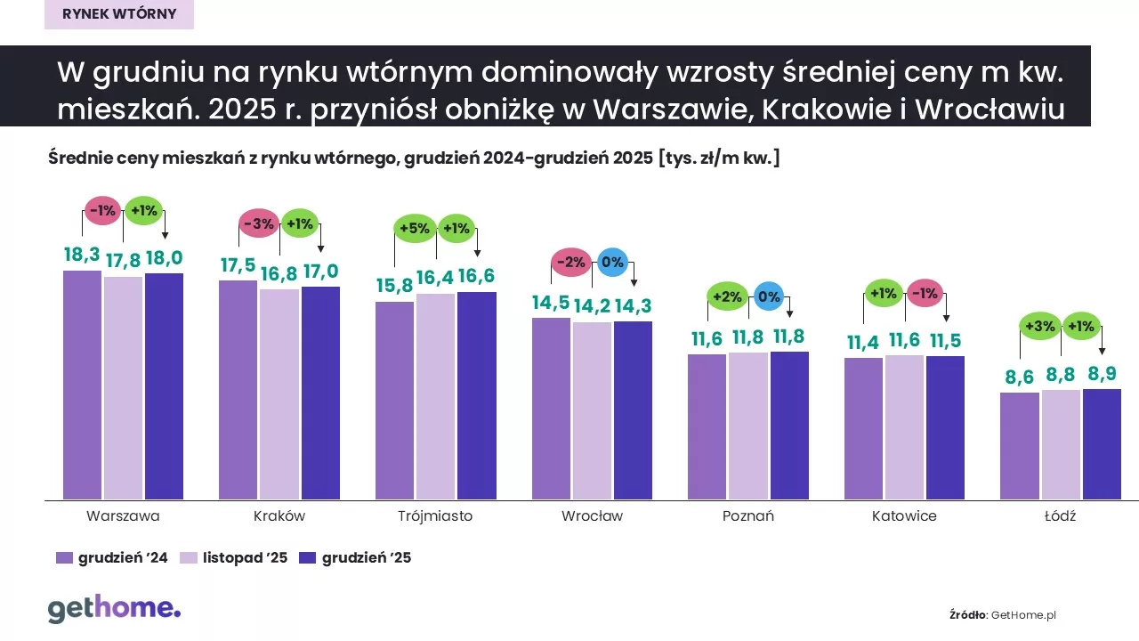 Rynek wtórny-grudzień 2025-cena m kw