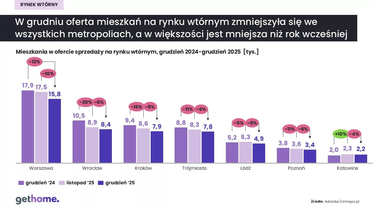 Rynek wtórny-grudzień 2025-oferta-miasta