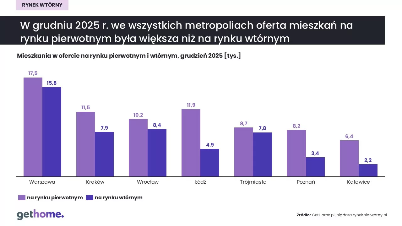 Rynek wtórny-grudzień 2025-oferta-wtórny i pierwotny