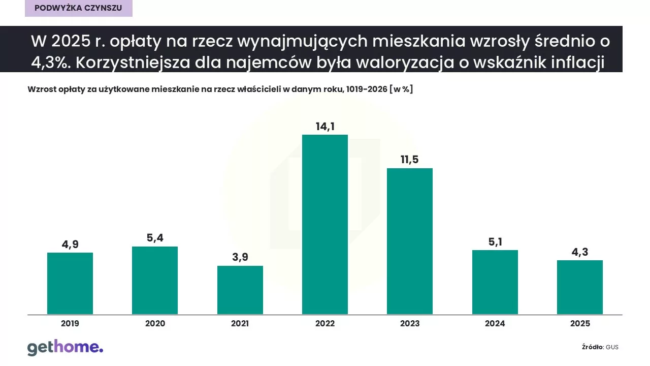 Waloryzacja czynszu 2026-podwyżka czynszu
