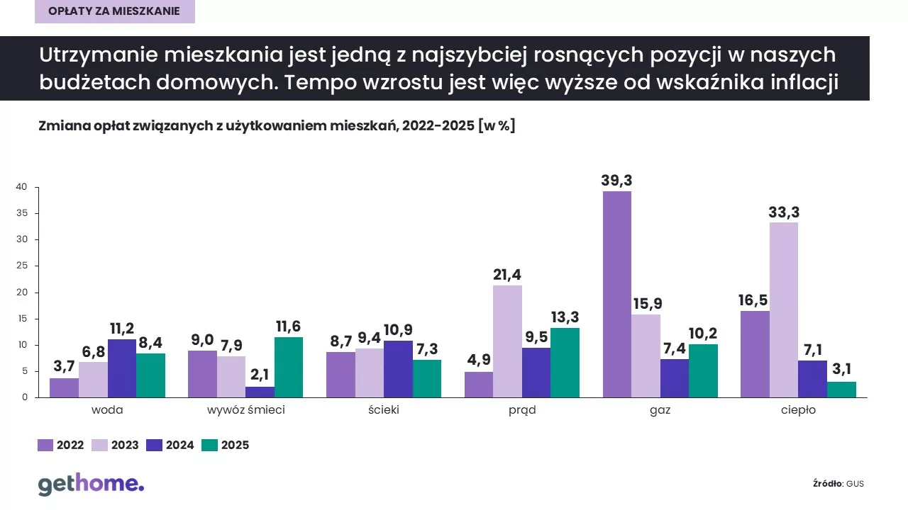 Waloryzacja czynszu 2026 r-opłaty
