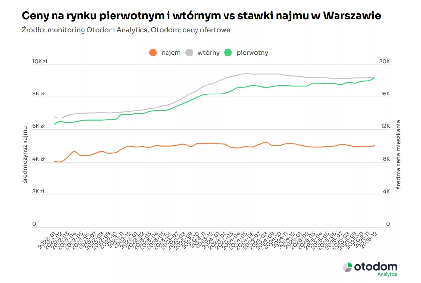 Warszawa_ceny na rynku pierwotnym i wtórnym oraz stawki najmu