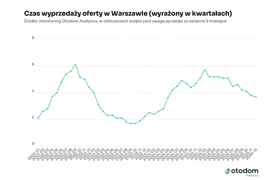 Warszawa_czas wyprzedaży oferty wyrażony w kwartałach