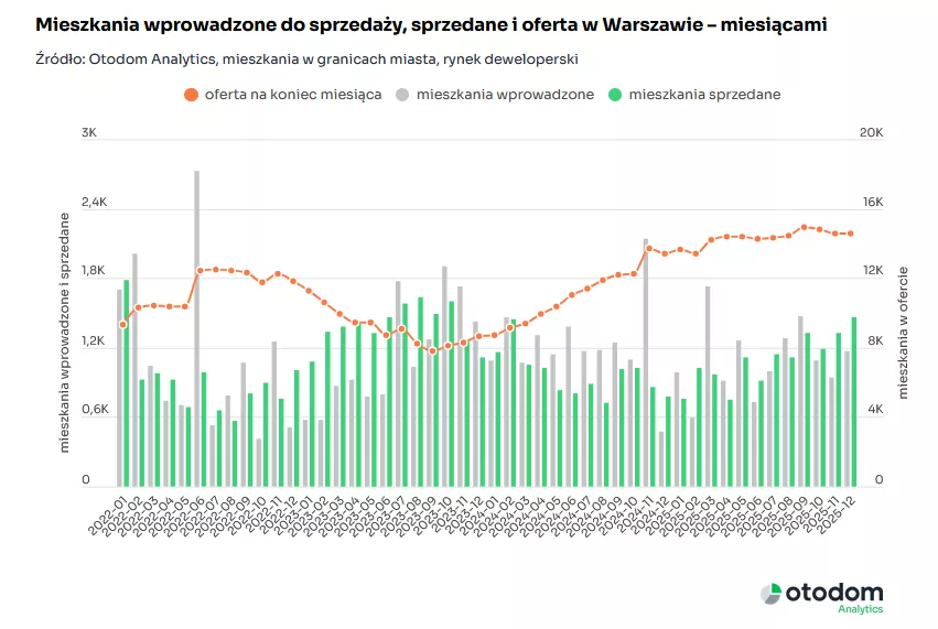 Warszawa mieszkania wprowdzone do sprzedaży, sprzedane i oferta