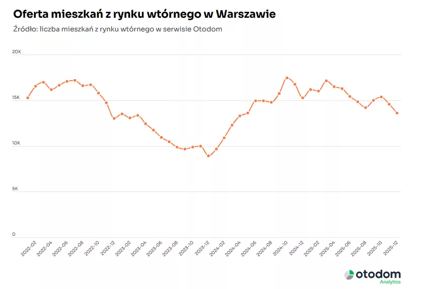 Warszawa_oferta mieszkań na rynku wtórnym