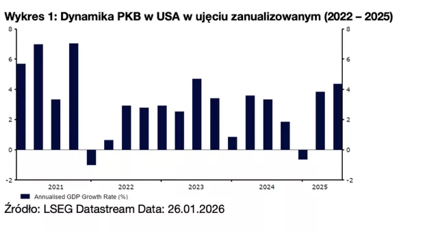 Wykres 1: Dynamika PKB w USA w ujęciu zanualizowanym (2022 – 2025)