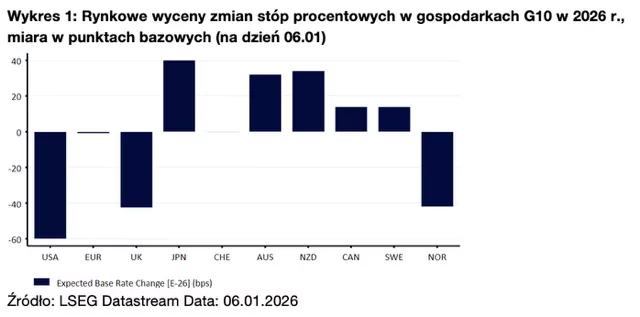Wykres 1: Rynkowe wyceny zmian stóp procentowych w gospodarkach G10 w 2026 r., miara w punktach bazowych (na dzień 06.01)