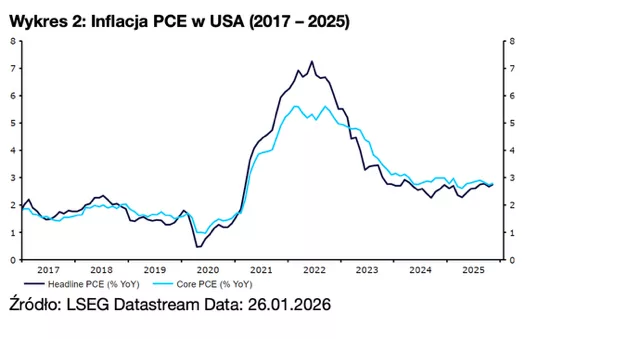 Wykres 2: Inflacja PCE w USA (2017 – 2025)