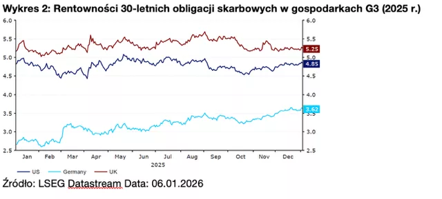 Wykres 2: Rentowności 30-letnich obligacji skarbowych w gospodarkach G3 (2025 r.)